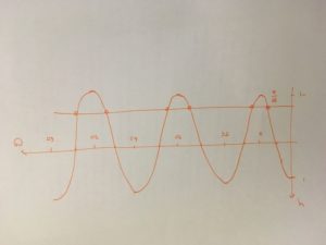 A cosine graph